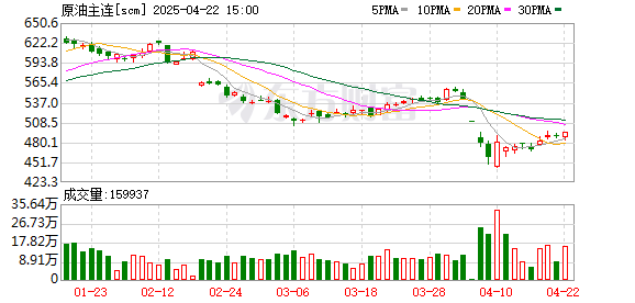 掘金配资 上期所原油期货主力合约夜盘收跌0.47% 报487.20元/桶
