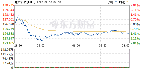 乐配资 戴尔股价下跌11% 为4月份以来最大跌幅