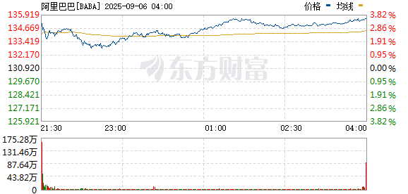 红腾网 阿里巴巴涨幅扩大至9%