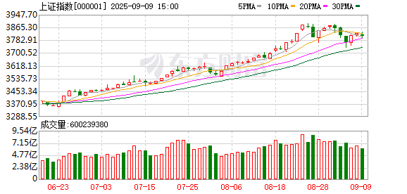 e路配资 A股高位震荡 该坚守强势主线还是“高切低”？