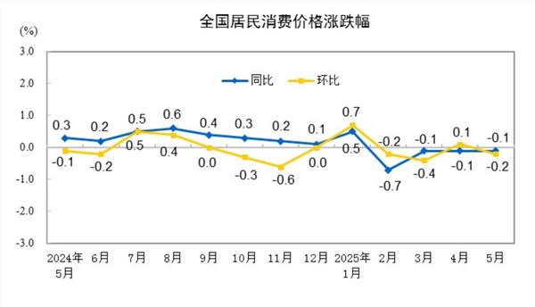 万达策略 2025年5月份居民消费价格同比下降0.1%