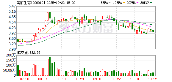 上阳网配资 美丽生态股东佳源创盛45万股解除轮候冻结
