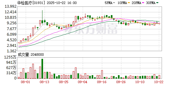 德邦国际 华检医疗回购57万股 金额140万港元